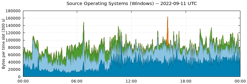 Source Operating Systems (Windows)