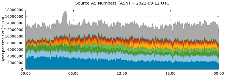 Source AS Numbers (ASNs)