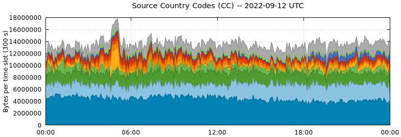 Source Country Codes (CCs)