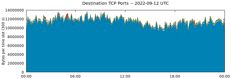 Destination TCP Ports