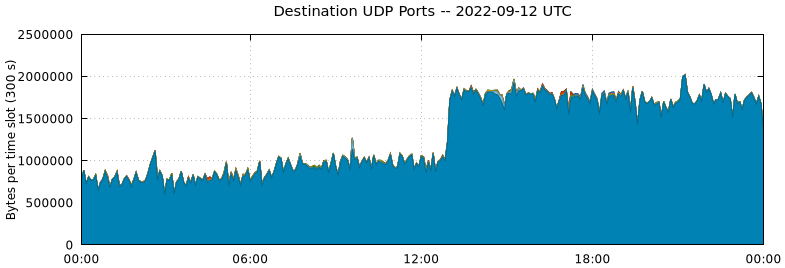 Destination UDP Ports
