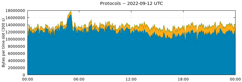 Protocols
