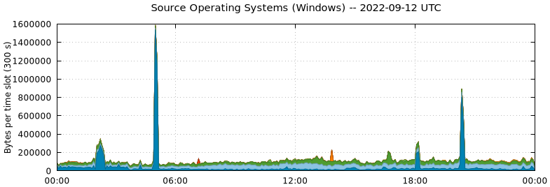 Source Operating Systems (Windows)