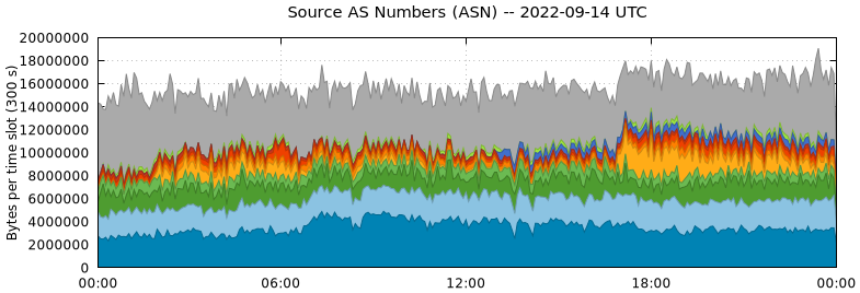 Source AS Numbers (ASNs)