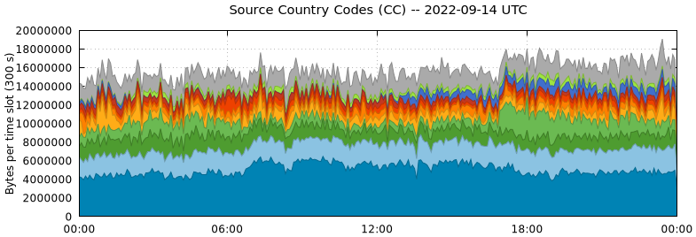 Source Country Codes (CCs)