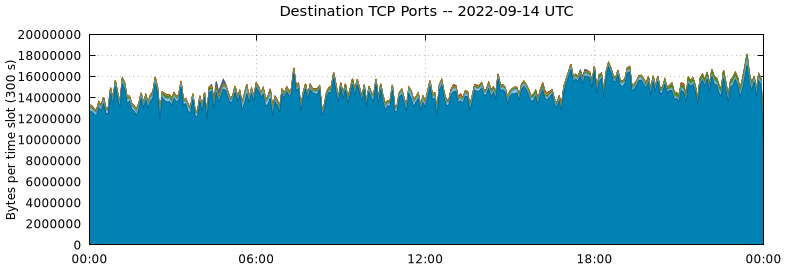 Destination TCP Ports