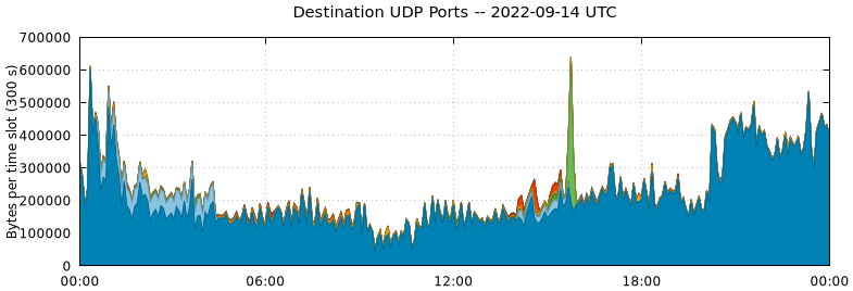 Destination UDP Ports