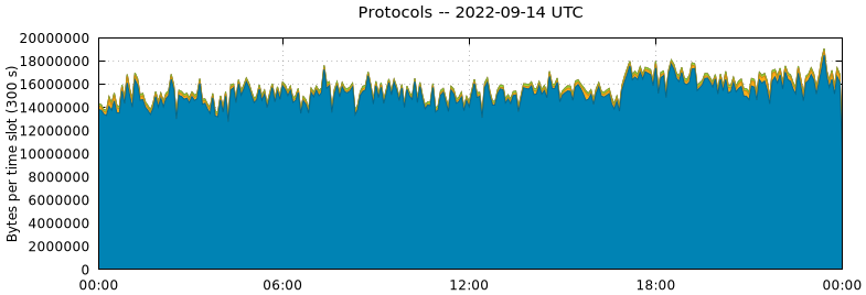 Protocols