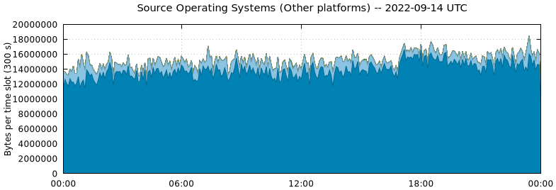 Source Operating Systems (Other Platforms)