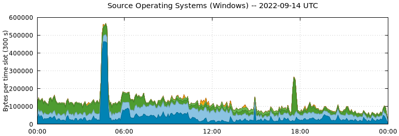 Source Operating Systems (Windows)