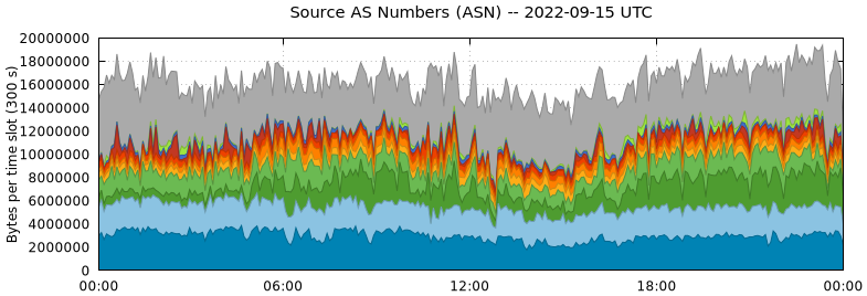 Source AS Numbers (ASNs)