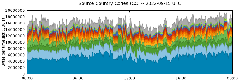Source Country Codes (CCs)