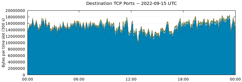 Destination TCP Ports