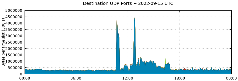 Destination UDP Ports