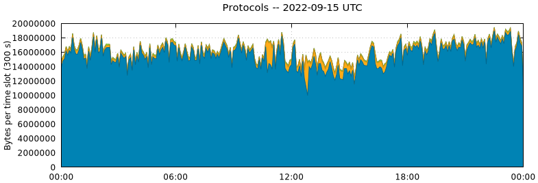 Protocols
