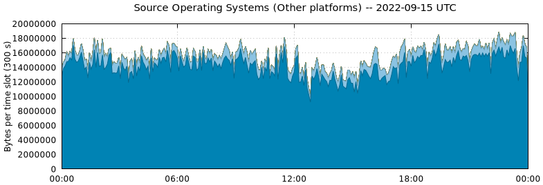 Source Operating Systems (Other Platforms)