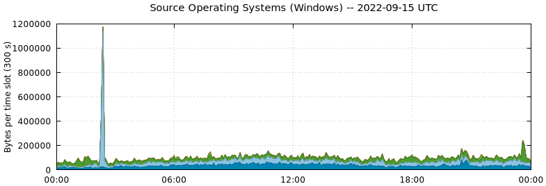 Source Operating Systems (Windows)