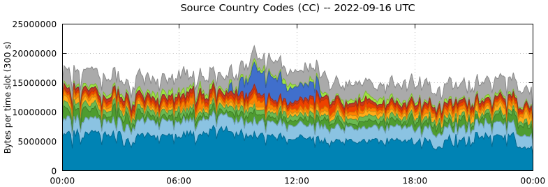 Source Country Codes (CCs)