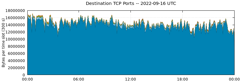 Destination TCP Ports