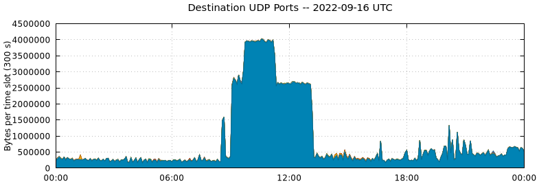 Destination UDP Ports