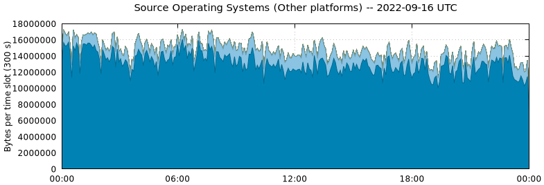 Source Operating Systems (Other Platforms)