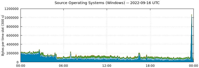 Source Operating Systems (Windows)
