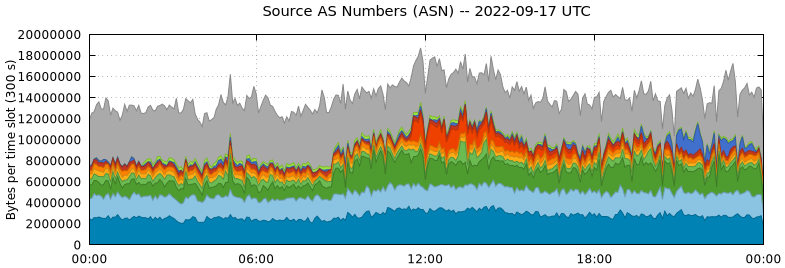 Source AS Numbers (ASNs)