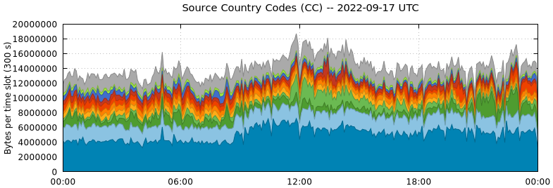 Source Country Codes (CCs)