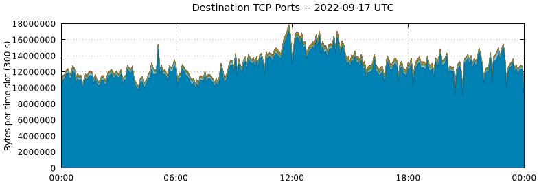 Destination TCP Ports
