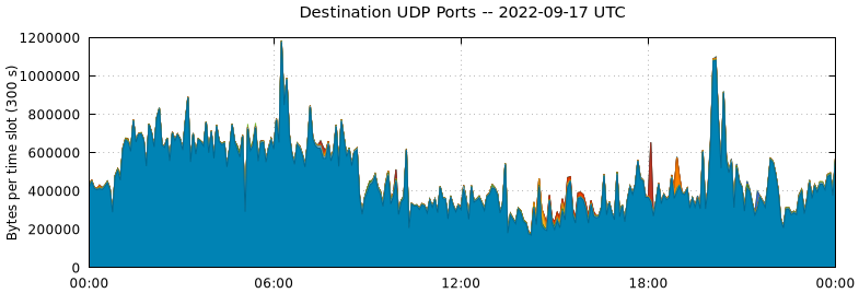 Destination UDP Ports