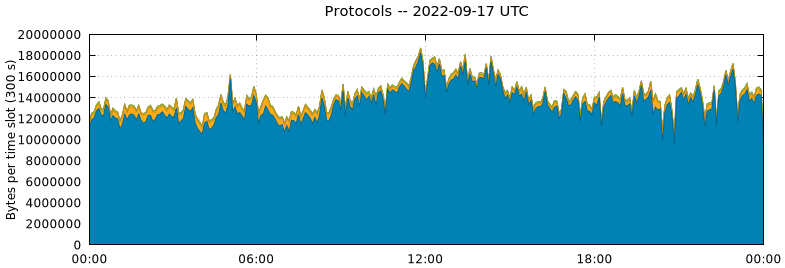 Protocols