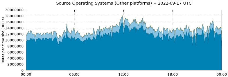 Source Operating Systems (Other Platforms)