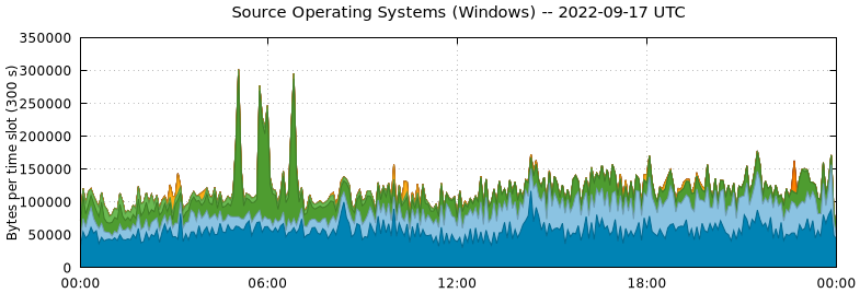 Source Operating Systems (Windows)