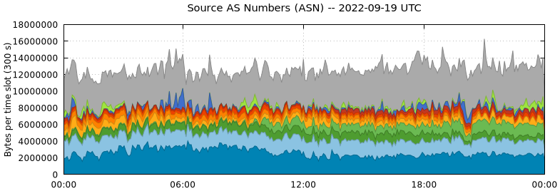 Source AS Numbers (ASNs)