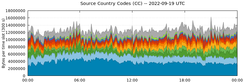 Source Country Codes (CCs)