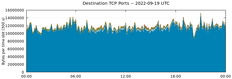 Destination TCP Ports