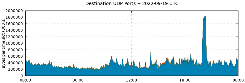 Destination UDP Ports