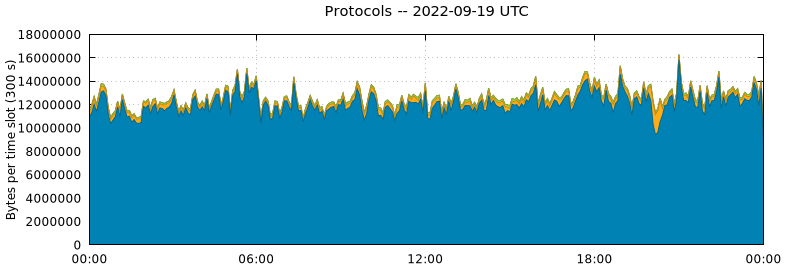 Protocols