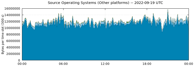 Source Operating Systems (Other Platforms)