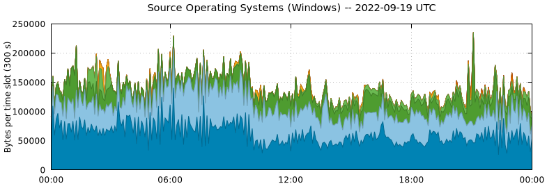 Source Operating Systems (Windows)