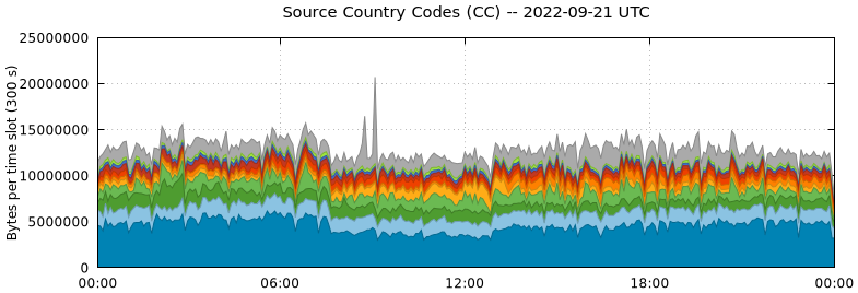 Source Country Codes (CCs)