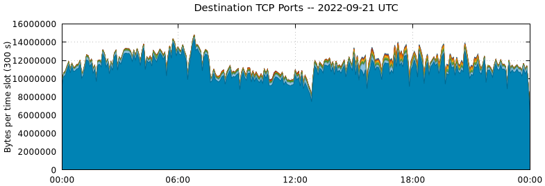 Destination TCP Ports