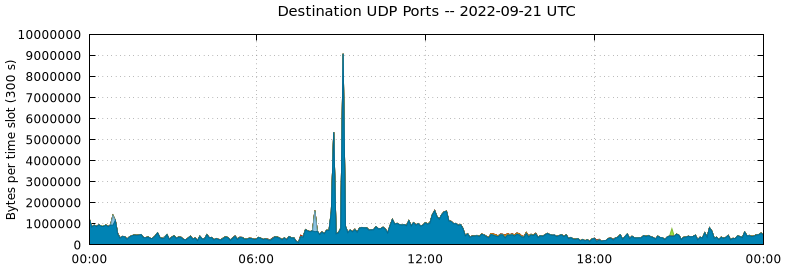 Destination UDP Ports
