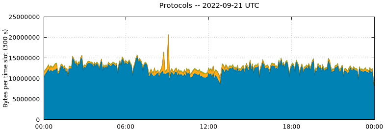 Protocols