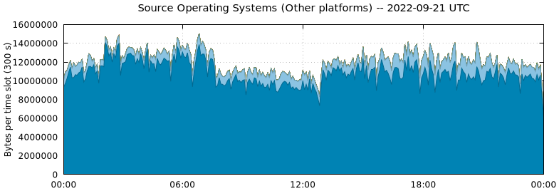 Source Operating Systems (Other Platforms)
