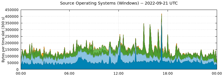 Source Operating Systems (Windows)