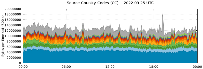 Source Country Codes (CCs)