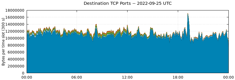 Destination TCP Ports