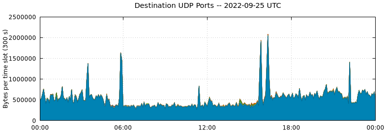 Destination UDP Ports