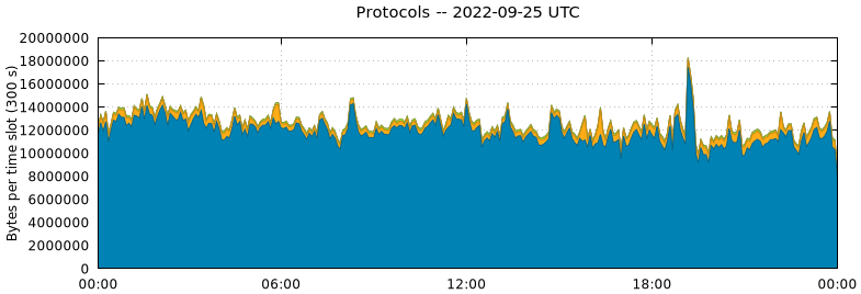 Protocols